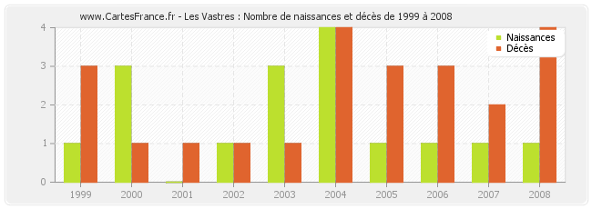 Les Vastres : Nombre de naissances et décès de 1999 à 2008